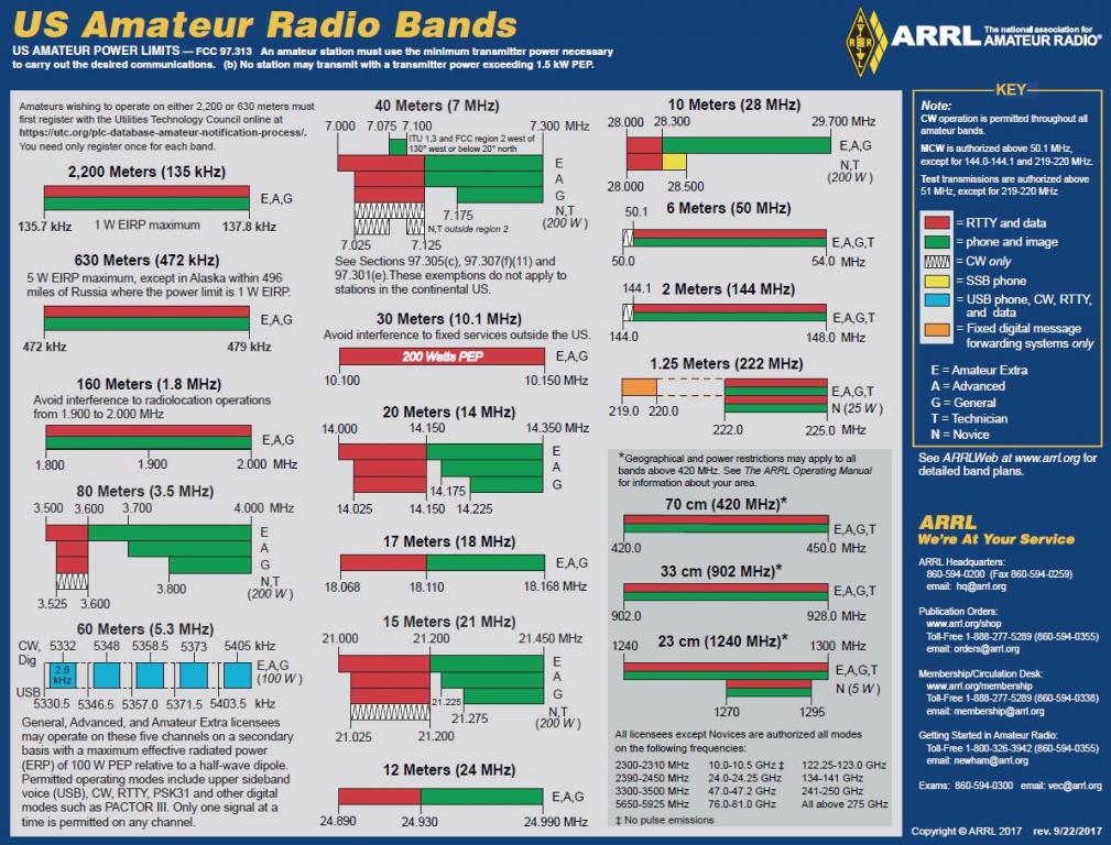 Revised ARRL Frequency Chart Now Available ARRL Southern Florida Section